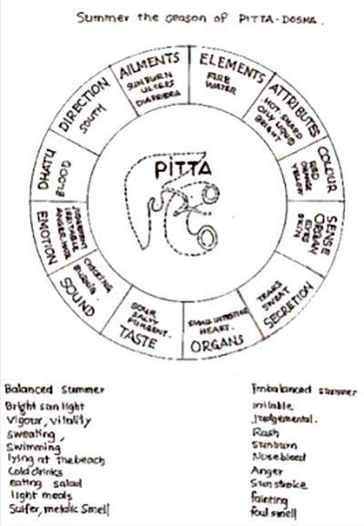 pitta season ritucharya